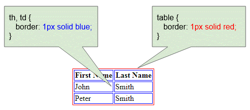 Выравнивание в таблице html. Html Table border. CSS Table border. <Table border="2". CSS Table border придание стеклянного объема.