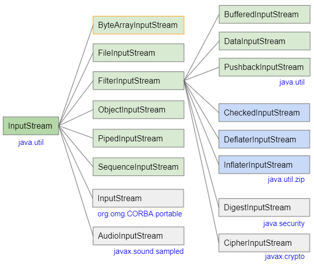  java bytearrayinputstream