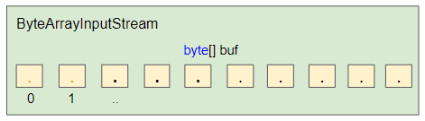 Java read byte. Массив байт. Иерархия INPUTSTREAM java.