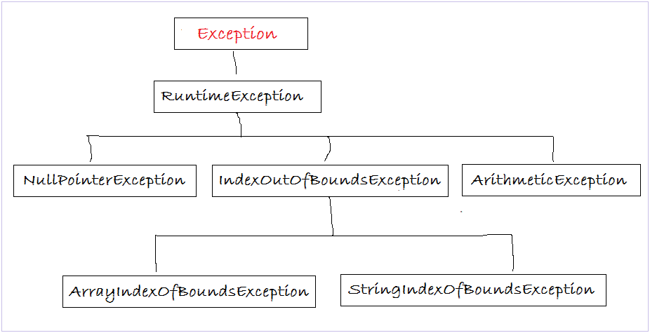 Исключения java. Классификация исключений java. Runtime exceptions java. Дерево exception java.