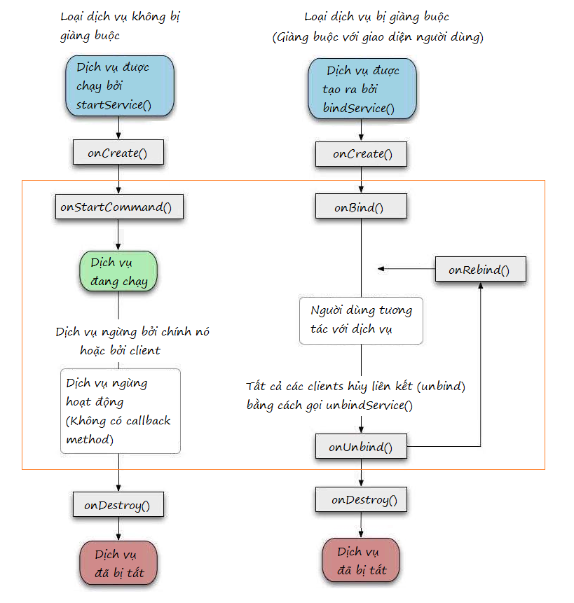Жизненный цикл сервиса. Android service Lifecycle. Start service андроид. Android bound service Lifecycle. Service Types Android.