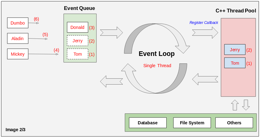 Event loop. Event loop js схема. Цикл событий. Цикл событий js. Событийный цикл.