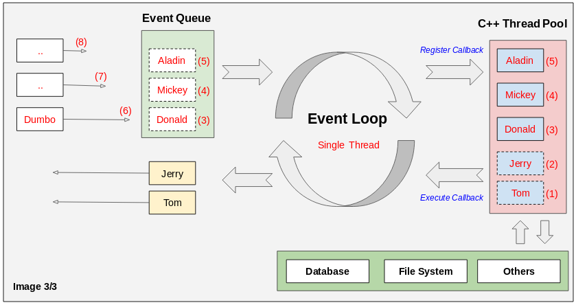 Event loop схема