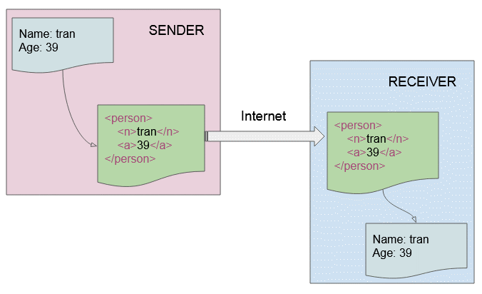 Hướng dẫn json to string javascript - json thành chuỗi javascript