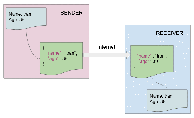 Hướng dẫn json to string javascript - json thành chuỗi javascript