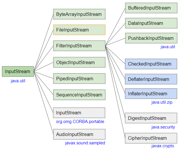 Java как считать данные из файла fileinputstream