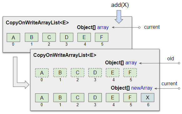 Copy On Write Array List In Java Copyonwritearraylist In Java