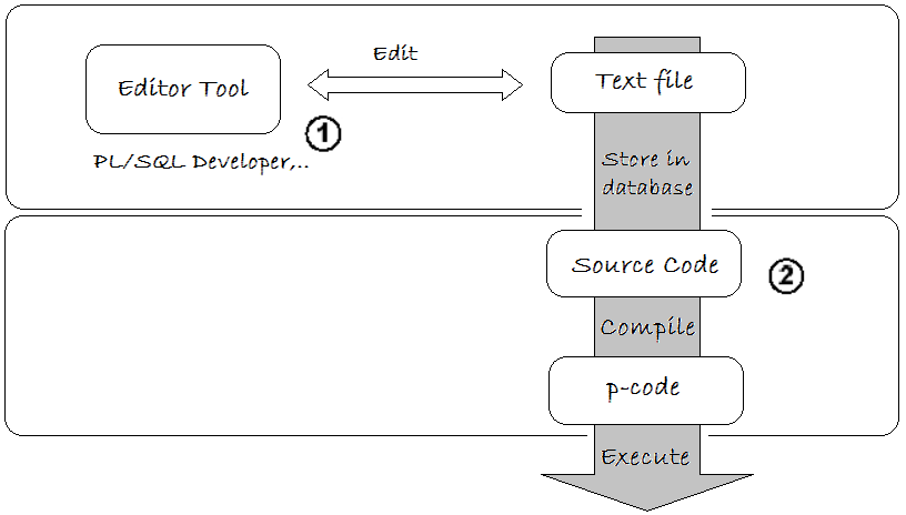 Oracle PL SQL Programming Tutorial With Examples O Planning Org