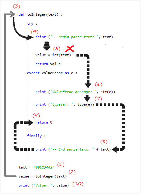 Exception Handling In Python. A Tutorial On How To Use It And When To…, by  Aryo Atha Rizaldi