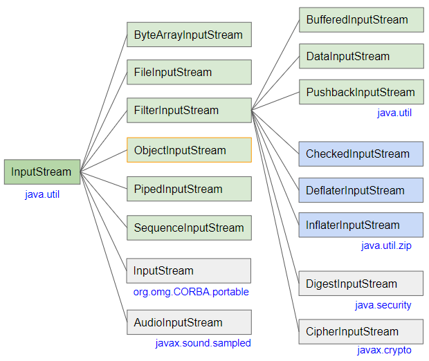 Java ObjectInputStream (With Examples)