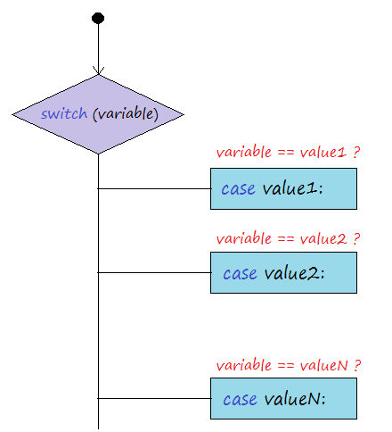 Switching teams. Switch java. Switch Case блок схема. Instanceof java. Switch java с условиями.