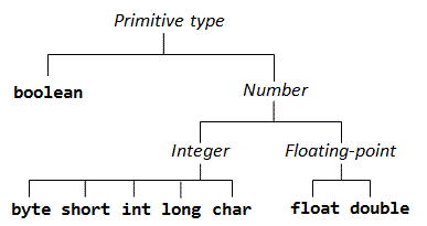 Short chars. Java Primitive Types. Number Boolean и Char. Short java. Byte short INT long java.