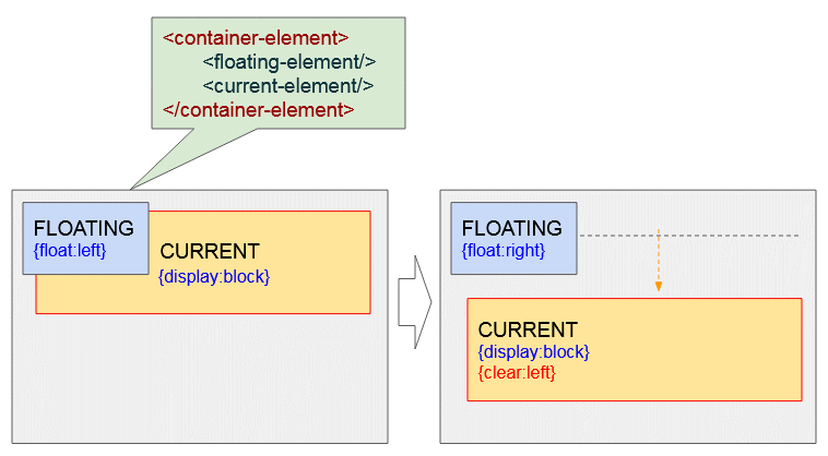 Div right. Float CSS. Float html для картинки. Каркас CSS Float. Атрибут Float в CSS.